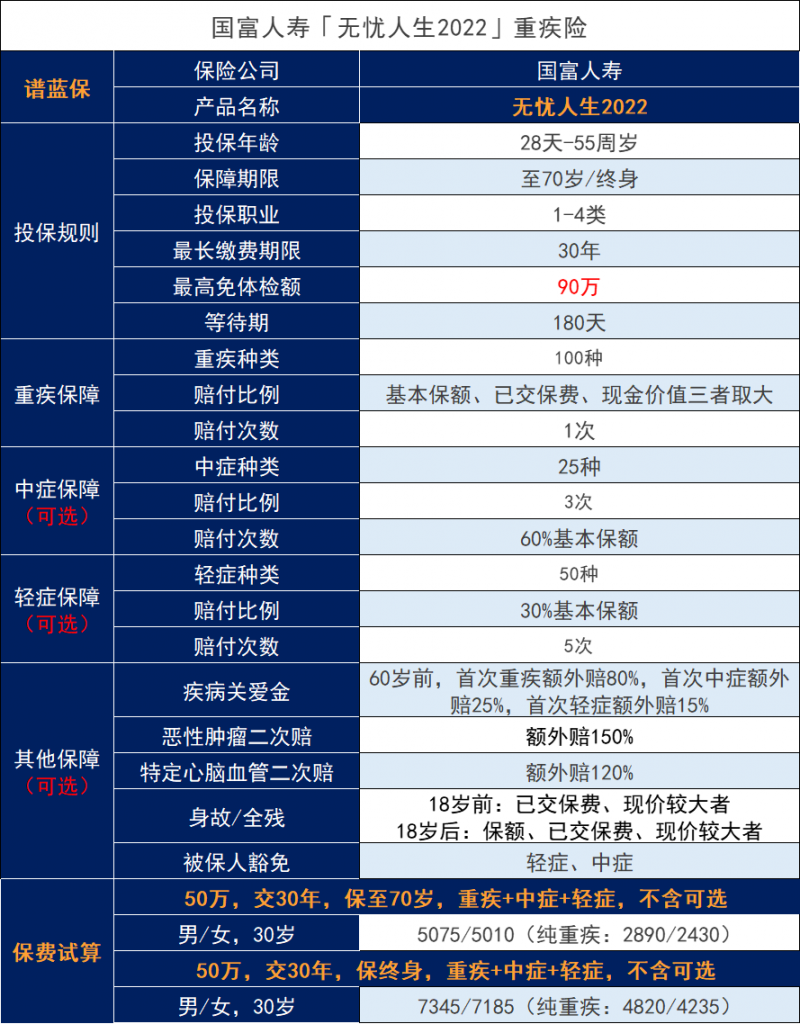 想买重疾险，预算少的五大保险技巧插图2