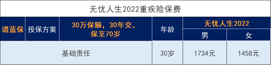 想买重疾险，预算少的五大保险技巧插图4