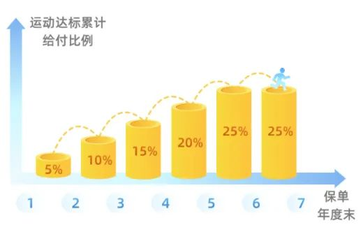 想买重疾险，预算少的五大保险技巧插图12