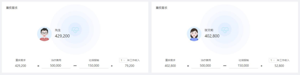 10万年收入家庭的靠谱保障方案，没你想的贵！插图12