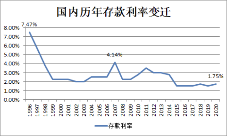 大白话跟你讲什么是利率下行？以及保本理财全面清零背后的真相插图14