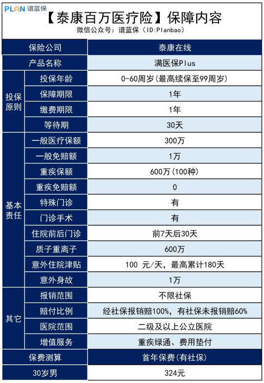 泰康百万医疗险一年多少钱？值得买吗？插图