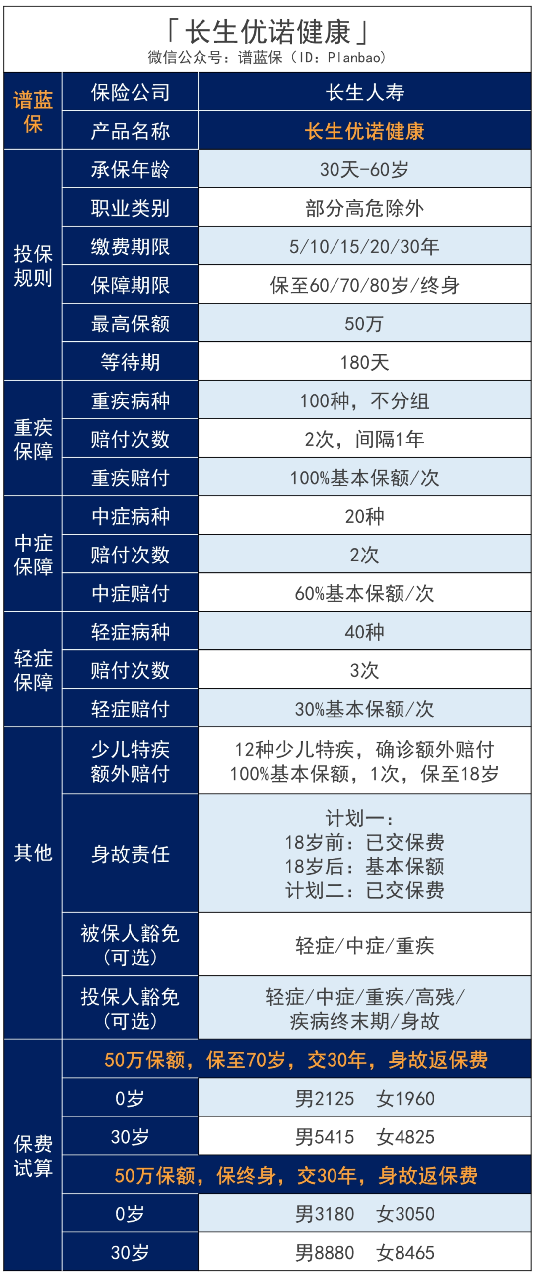 长生优诺健康：重疾不分组赔2次，一份投入双倍保障！插图6