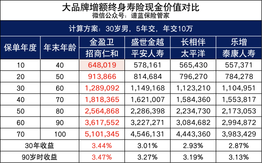 大品牌+高现价！招商仁和金盈卫增额终身寿险出来炸街了！插图10