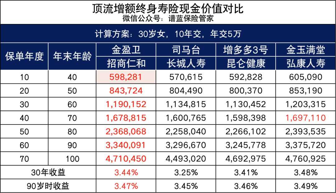 大品牌+高现价！招商仁和金盈卫增额终身寿险出来炸街了！插图12