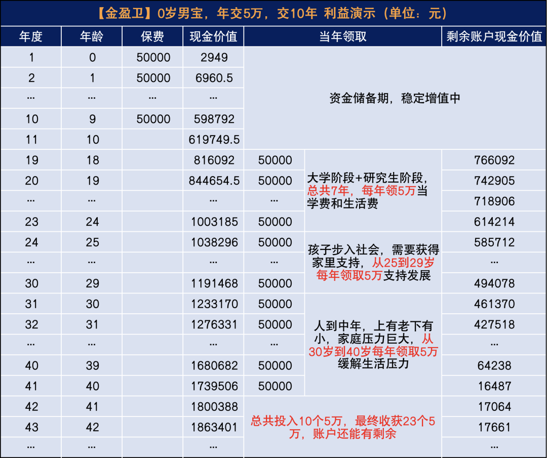 大品牌+高现价！招商仁和金盈卫增额终身寿险出来炸街了！插图14