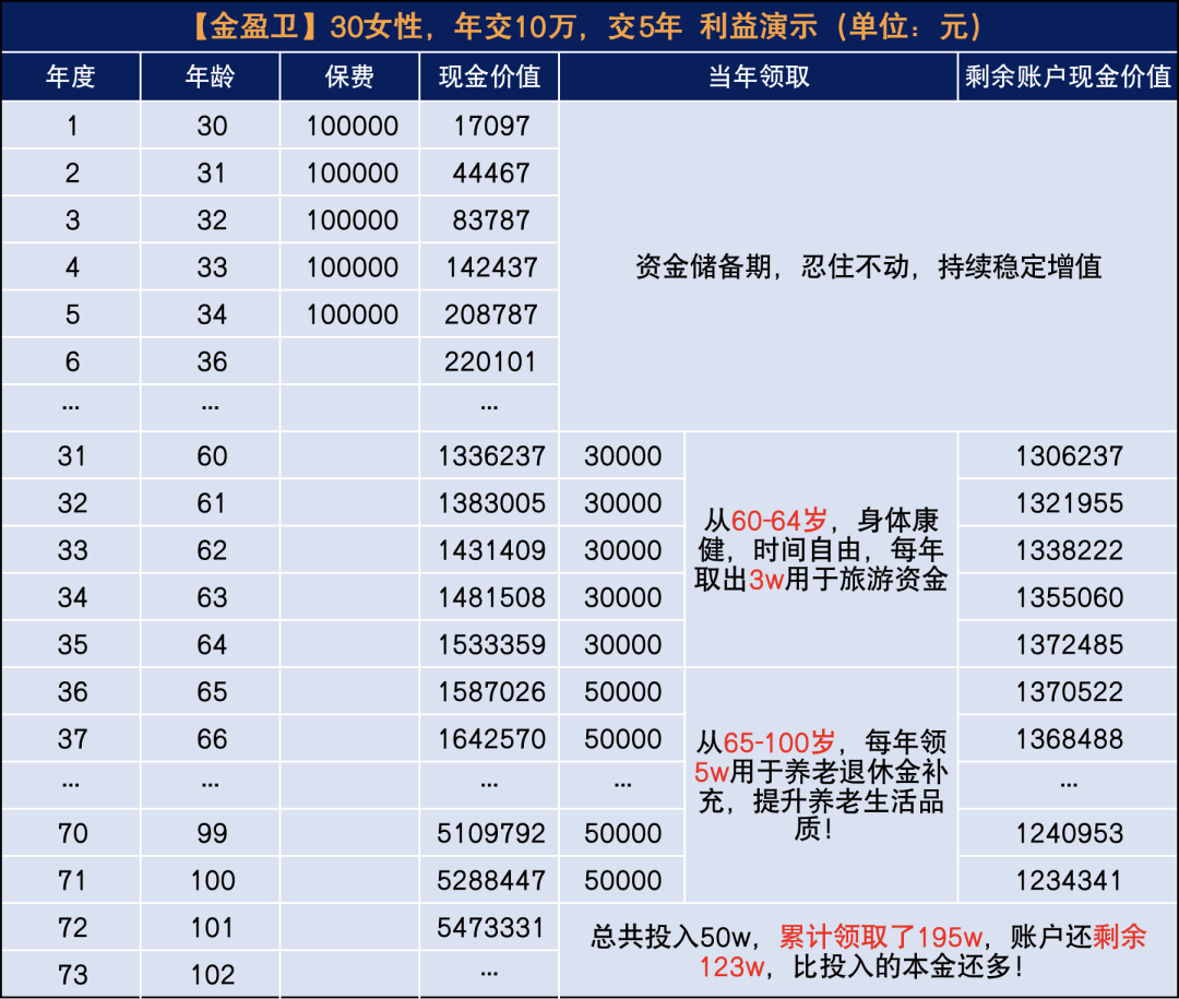 大品牌+高现价！招商仁和金盈卫增额终身寿险出来炸街了！插图16