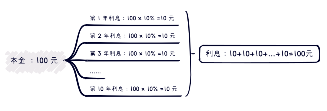 单利和复利，到底差了多少钱？插图4