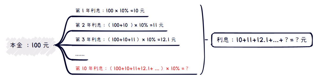 单利和复利，到底差了多少钱？插图6