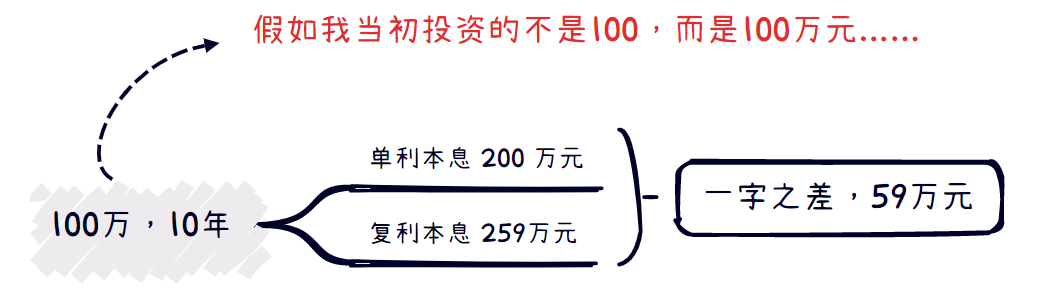 单利和复利，到底差了多少钱？插图8