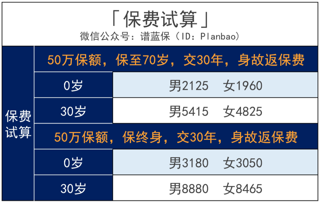 长生优诺健康：重疾不分组赔2次，一份投入双倍保障！插图10