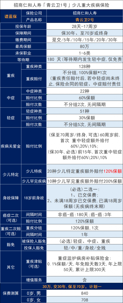 青云卫2号儿童重大疾病保险即将出道，会成为新的儿童重疾一哥吗？插图