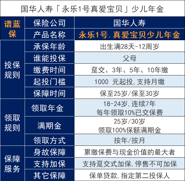 国华人寿永乐1号真爱宝贝少儿年金怎么样？适合儿童买吗？插图