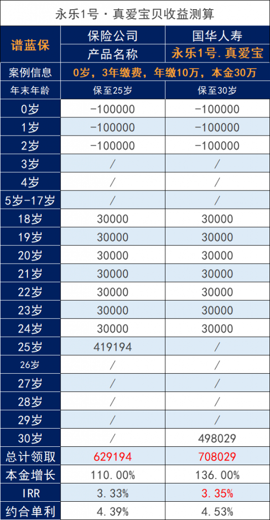 国华人寿永乐1号真爱宝贝少儿年金怎么样？适合儿童买吗？插图2