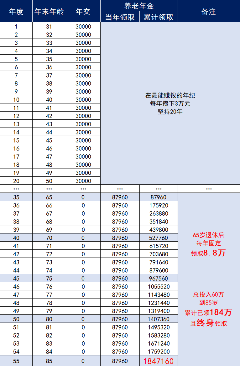 光靠社保不够养老？教你如何领两份养老金！插图4