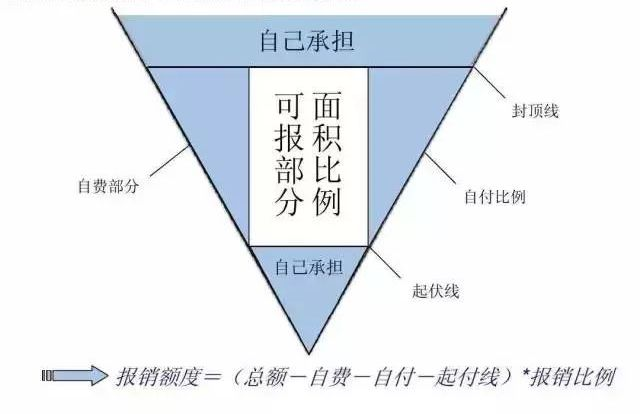 有了医保，还有必要买商业保险吗？插图2