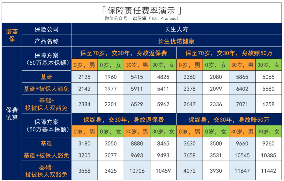 长生优诺健康：重疾不分组赔2次，一份投入双倍保障！插图22