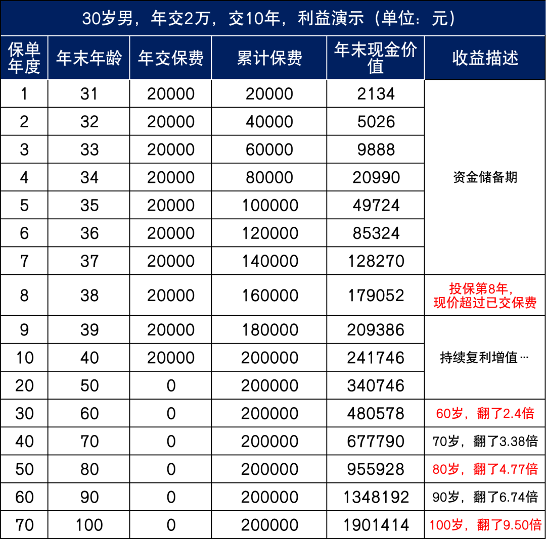 连银行都在推荐的增额终身寿险，到底有什么魅力？插图10