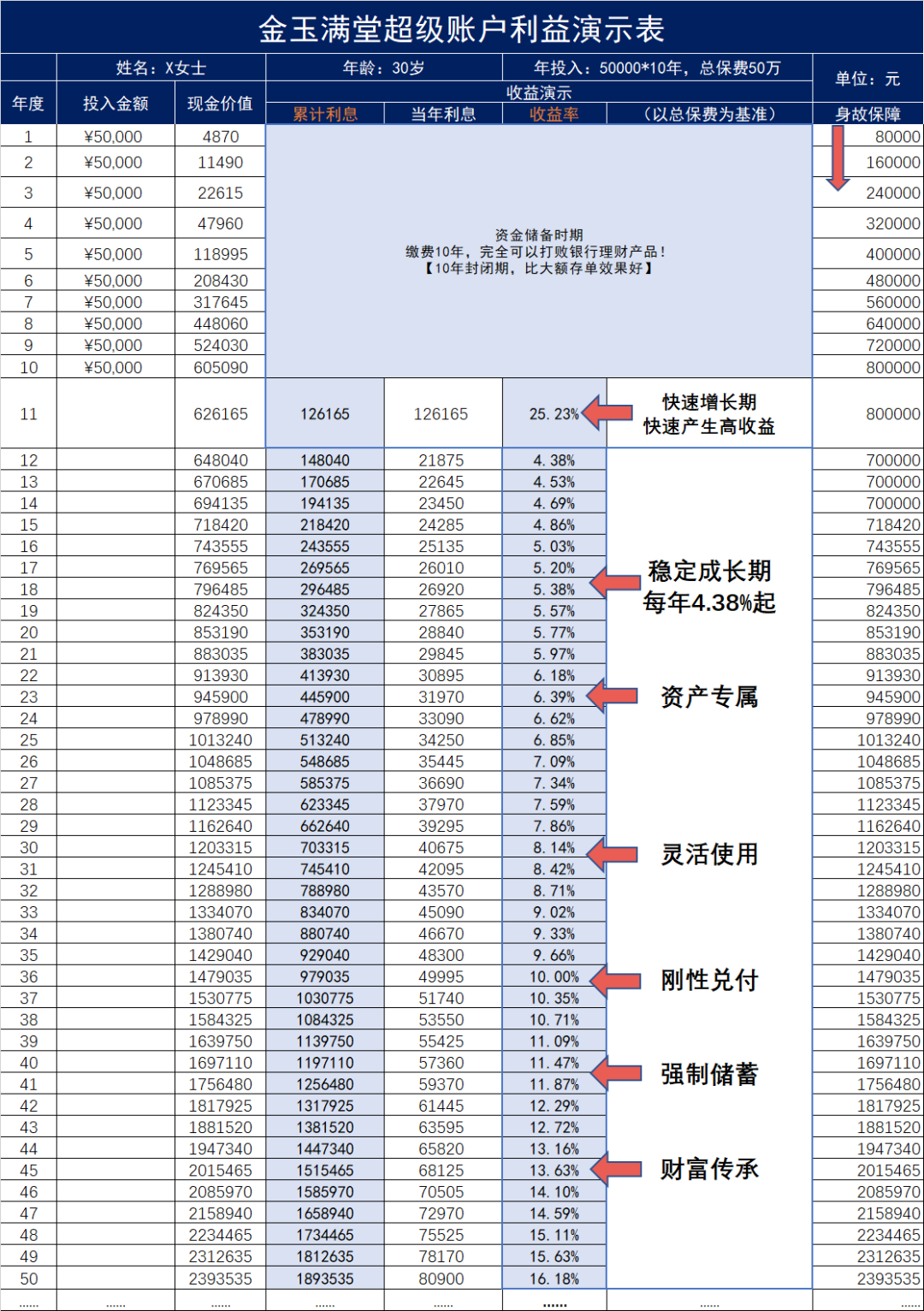 连银行都在推荐的增额终身寿险，到底有什么魅力？插图16