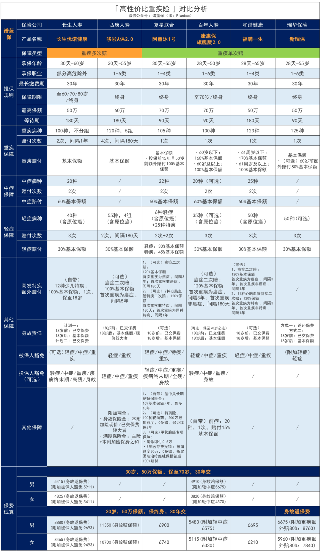 长生优诺健康：重疾不分组赔2次，一份投入双倍保障！插图24