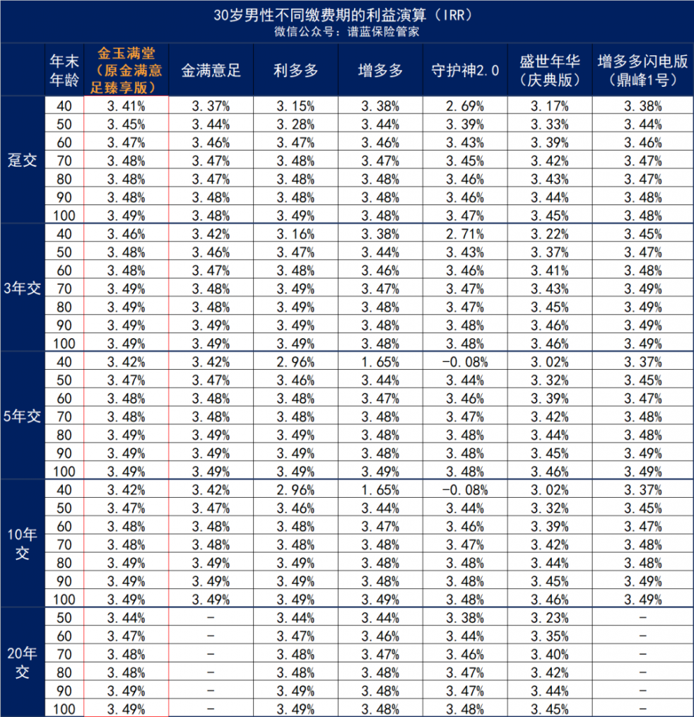 弘康金玉满堂：安全稳定，长期收益可观，市场第一梯队产品长啥样？插图24