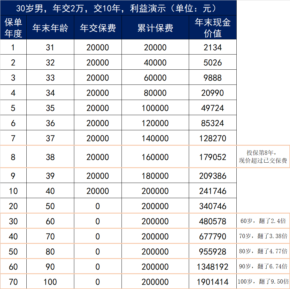 弘康金玉满堂：安全稳定，长期收益可观，市场第一梯队产品长啥样？插图18