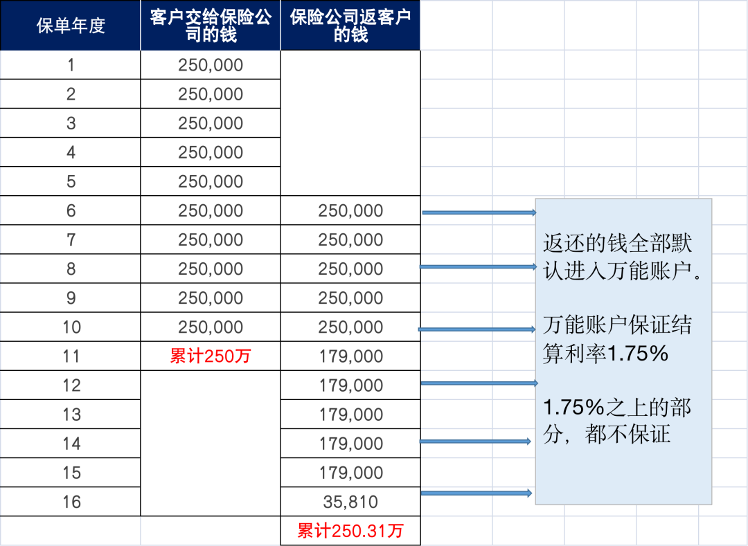 万能账户产品 VS 增额寿险，怎么选？插图8