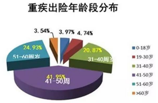 重大疾病险购买多久以后才能生效？插图