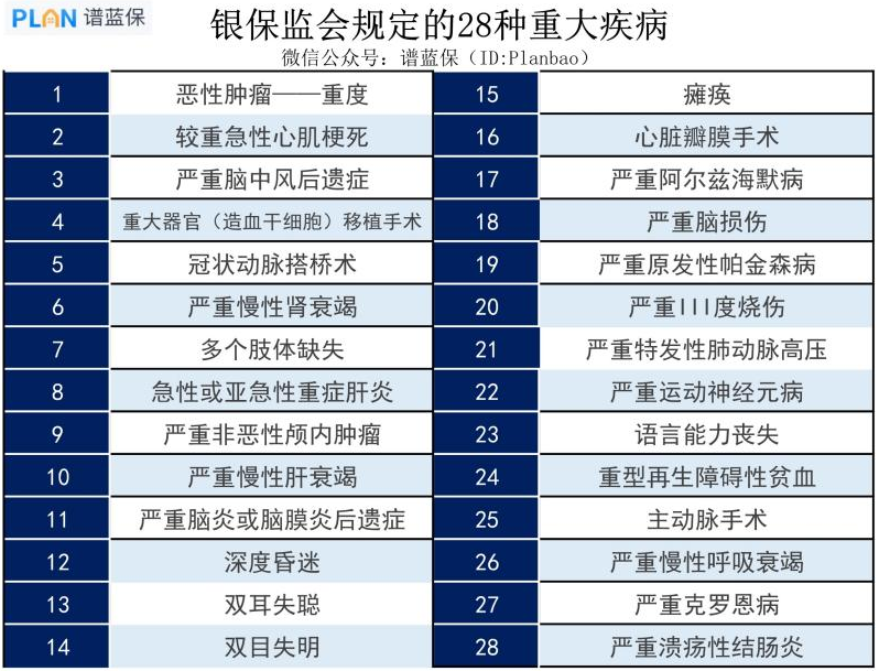 重疾险的疾病种类是保障越多越好吗？插图2