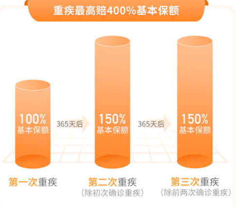 在买重大疾病险时需要买包含轻中症保障吗？插图2