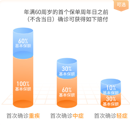 在买重大疾病险时需要买包含轻中症保障吗？插图4