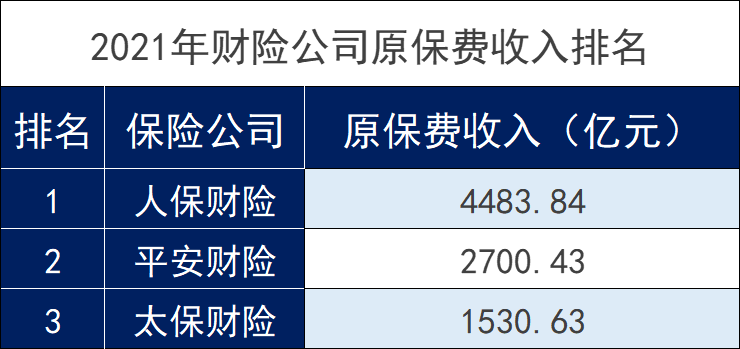 太平洋保险公司全国排名第几？插图4