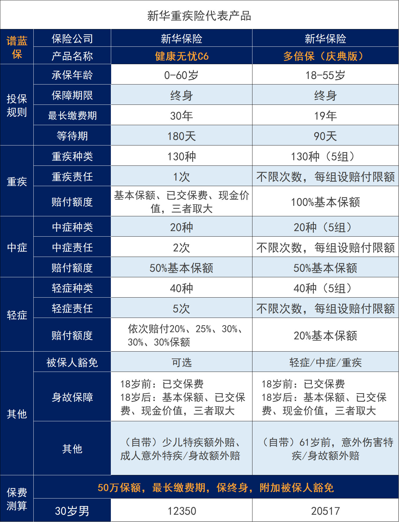 新华重疾险有哪些？靠谱吗？插图2