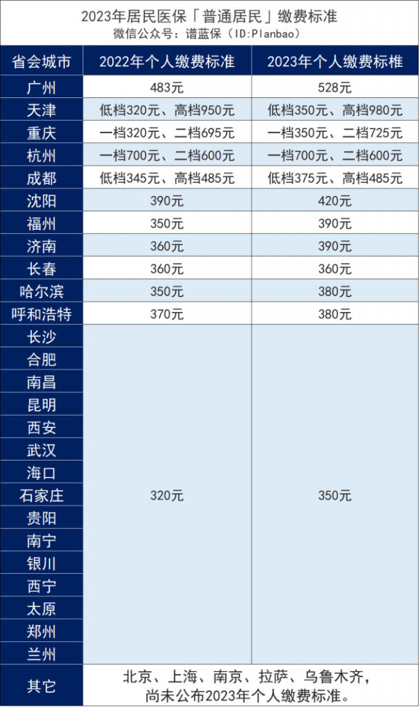 2023年居民医保开始缴费！又涨价了，还有必要交吗？插图2