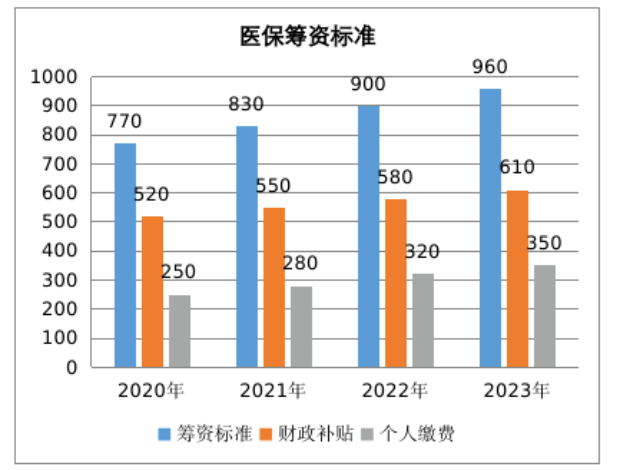 2023年居民医保开始缴费！又涨价了，还有必要交吗？插图4