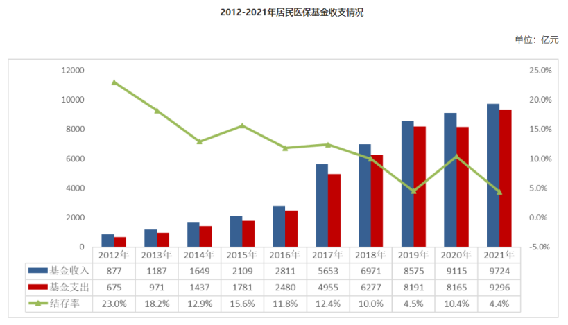 2023年居民医保开始缴费！又涨价了，还有必要交吗？插图6