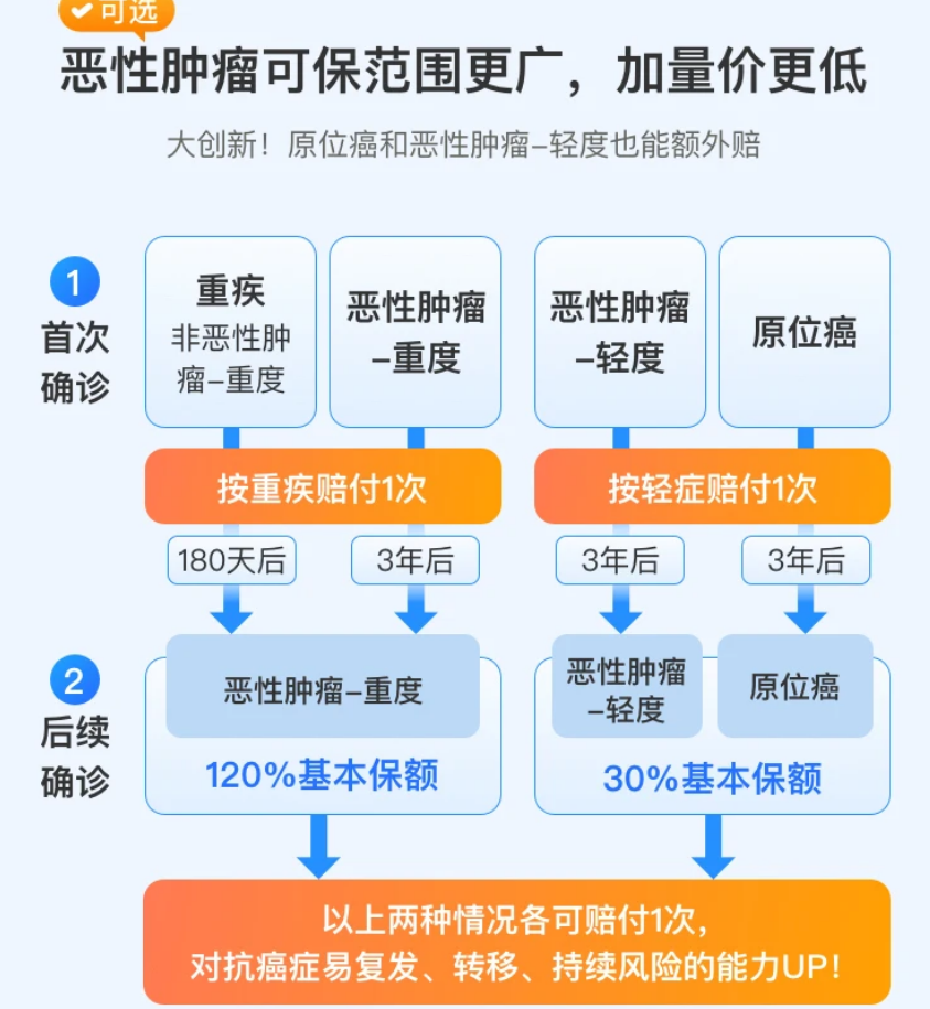 达尔文7号pk达尔文6号重大疾病保险，哪个更强呢？插图4