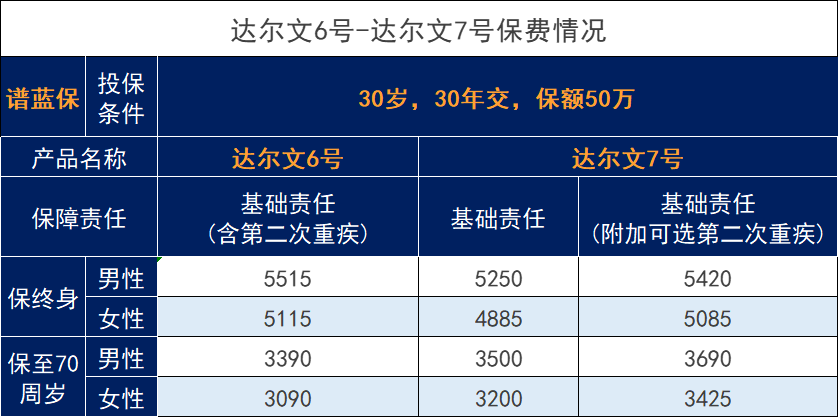 达尔文7号pk达尔文6号重大疾病保险，哪个更强呢？插图8