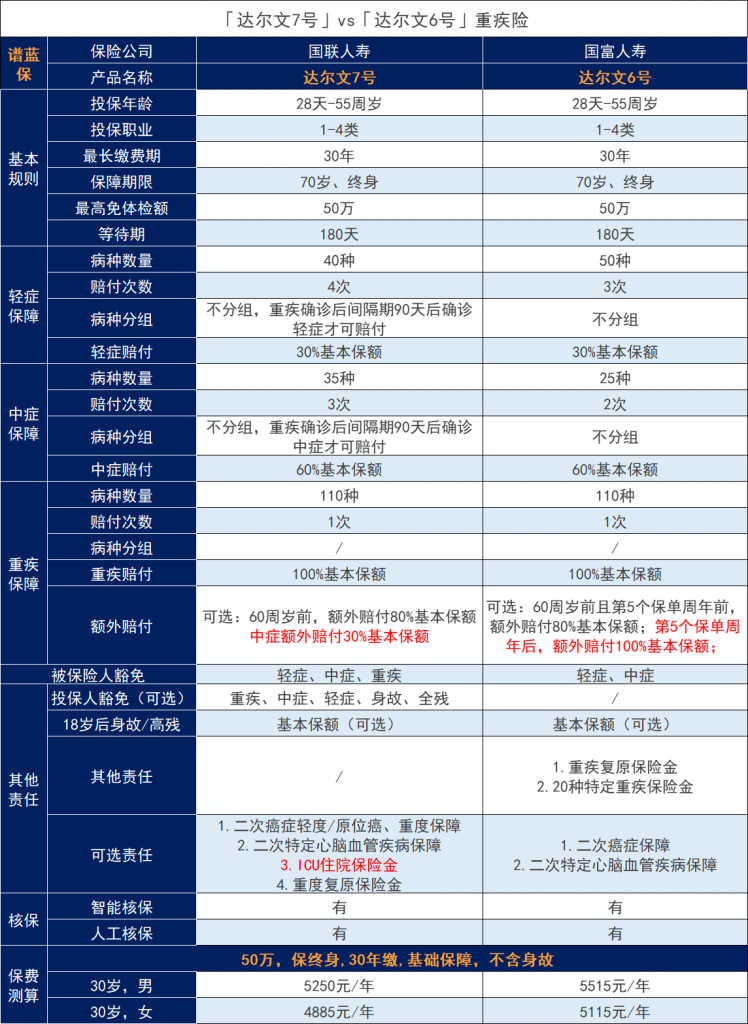 达尔文7号pk达尔文6号重大疾病保险，哪个更强呢？插图