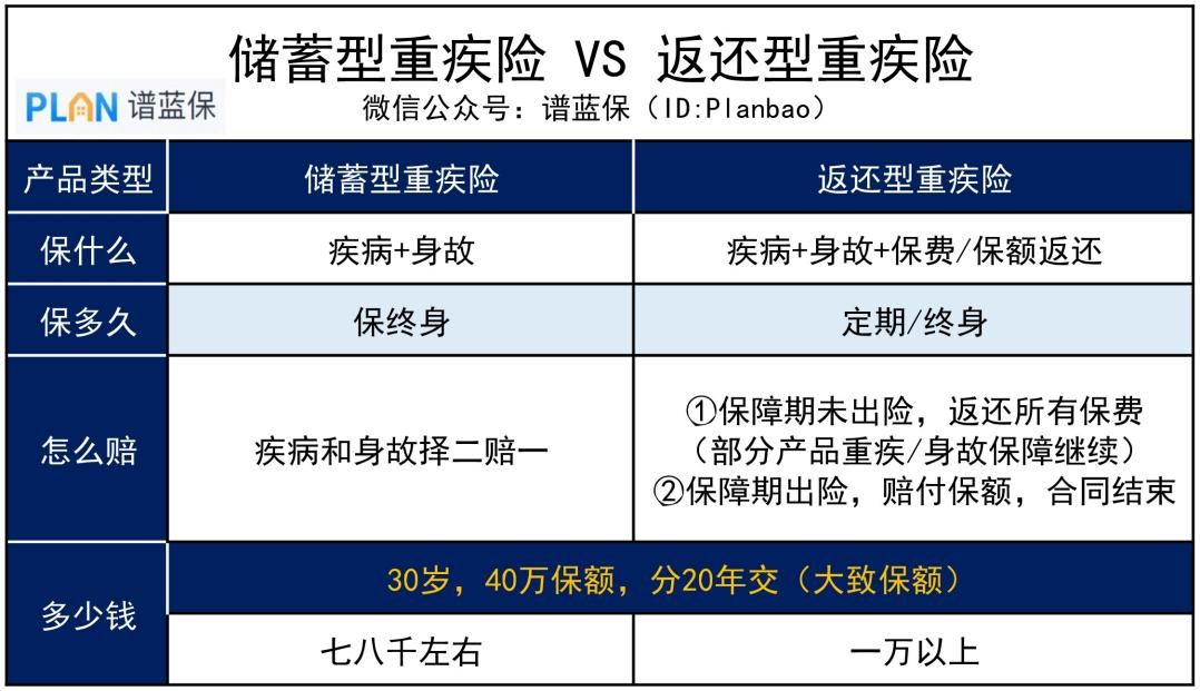 没病还能把钱拿回来的重疾险，真的划算吗？插图2