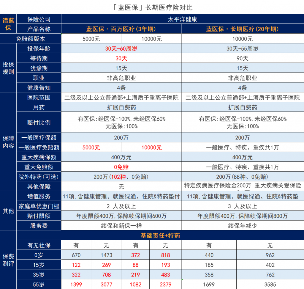 蓝医保百万医疗保险怎么样？有什么优点？插图