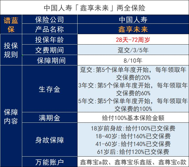 中国人寿2023年开门红鑫享未来怎么样？收益如何？插图