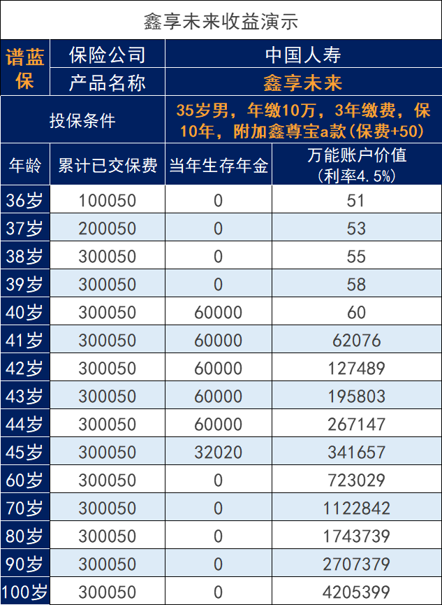 中国人寿2023年开门红鑫享未来怎么样？收益如何？插图2