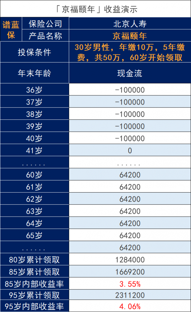 北京人寿京福颐年养老年金保险性价比怎么样？有什么优缺点？插图2