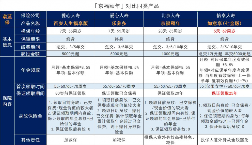 北京人寿京福颐年养老年金保险性价比怎么样？有什么优缺点？插图4