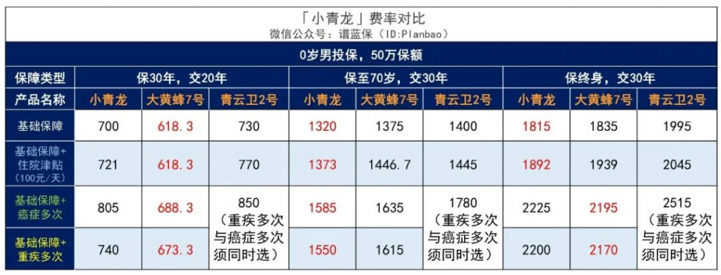 少儿重疾险又添一匹“黑马”:君龙人寿小青龙少儿重疾险,太卷了!插图12 少儿重疾险又添一匹“黑马”:君龙人寿小青龙少儿重疾险,太卷了!插图12