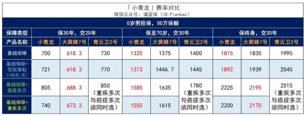 少儿重疾险又添一匹“黑马”：君龙人寿小青龙少儿重疾险，太卷了！插图24