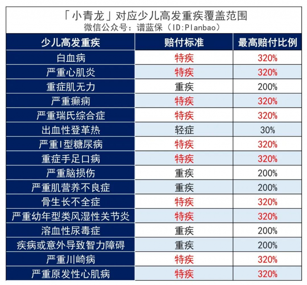 少儿重疾险又添一匹“黑马”:君龙人寿小青龙少儿重疾险,太卷了!插图7 少儿重疾险又添一匹“黑马”:君龙人寿小青龙少儿重疾险,太卷了!插图7