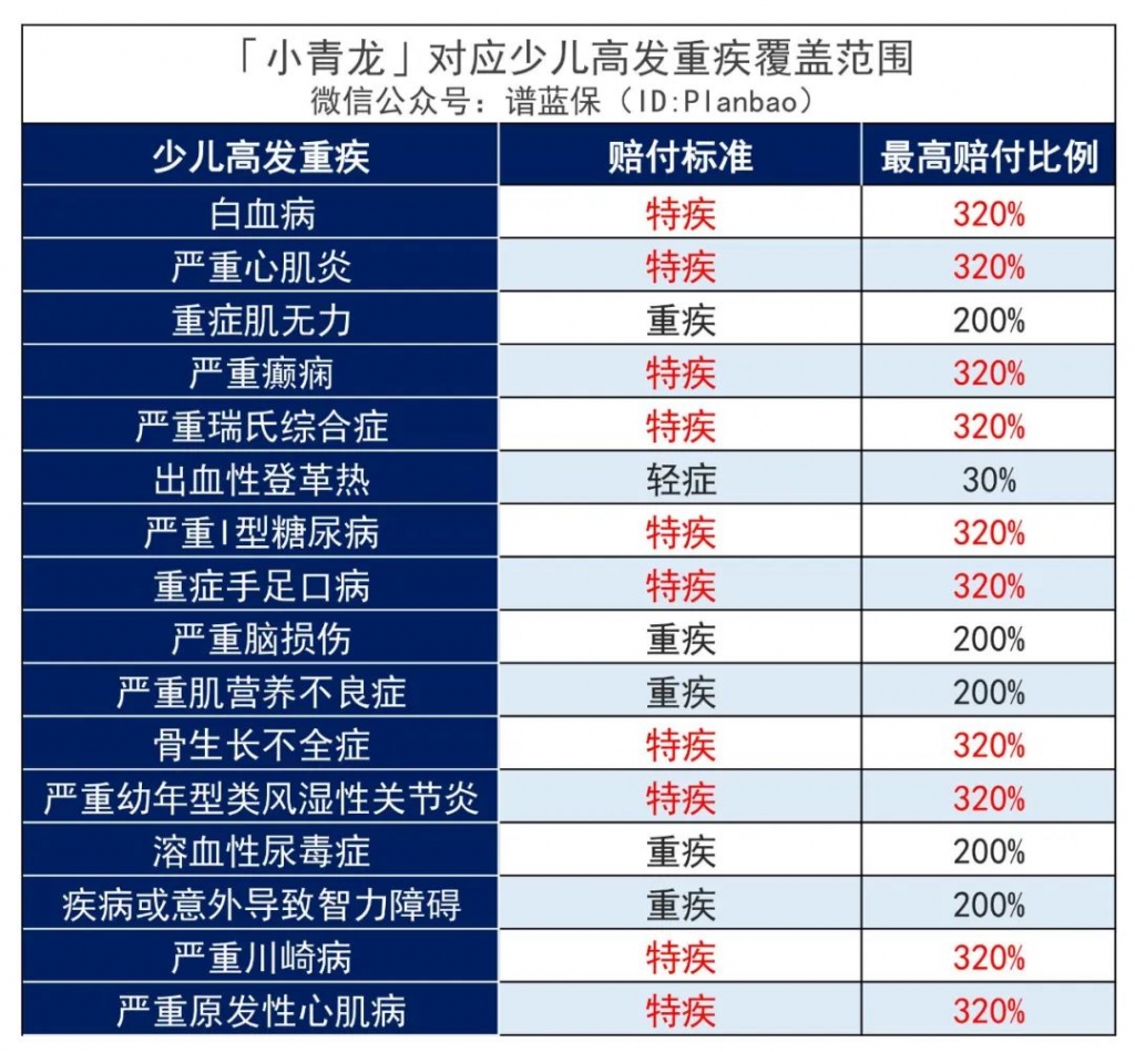 少儿重疾险又添一匹“黑马”：君龙人寿小青龙少儿重疾险，太卷了！插图14