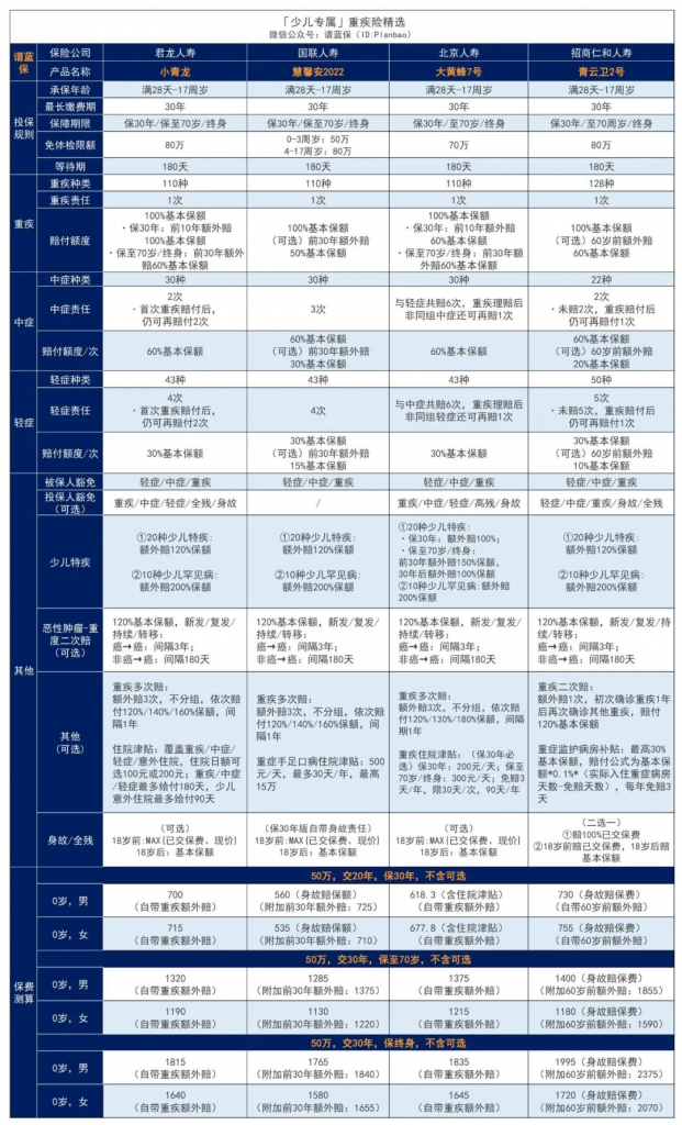 少儿重疾险又添一匹“黑马”:君龙人寿小青龙少儿重疾险,太卷了!插图11 少儿重疾险又添一匹“黑马”:君龙人寿小青龙少儿重疾险,太卷了!插图11